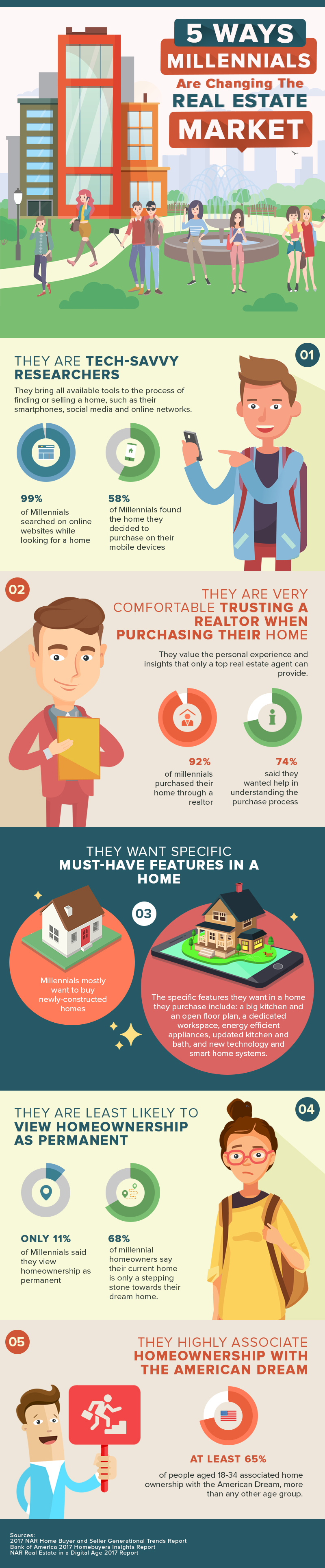 5 Ways Millennials Are Changing The Real Estate Scene