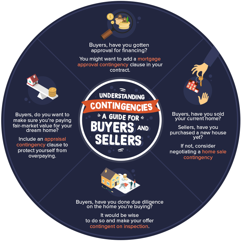Understanding Contingencies: A Guide For Buyers and Sellers