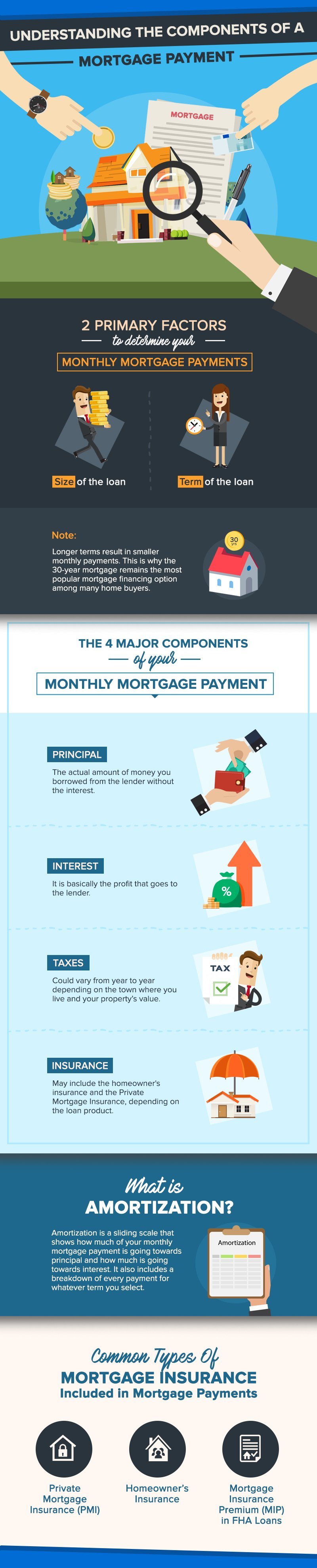 What's In A Mortgage? Breaking Down the Components of A Mortgage Payment